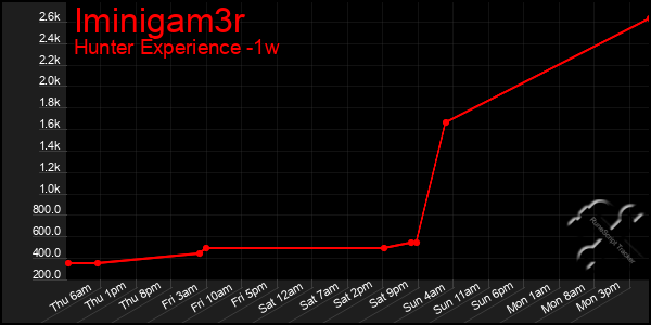 Last 7 Days Graph of Iminigam3r