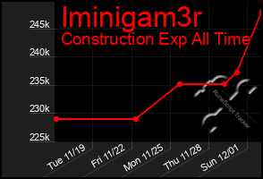 Total Graph of Iminigam3r