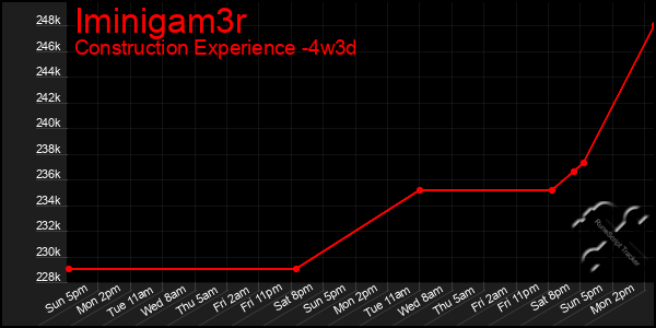 Last 31 Days Graph of Iminigam3r