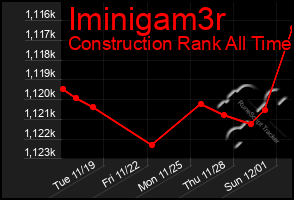 Total Graph of Iminigam3r