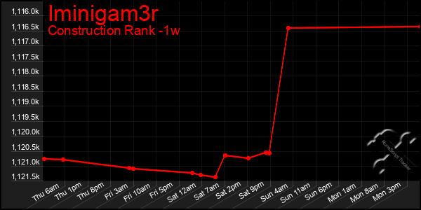 Last 7 Days Graph of Iminigam3r