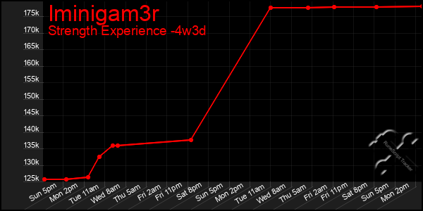 Last 31 Days Graph of Iminigam3r