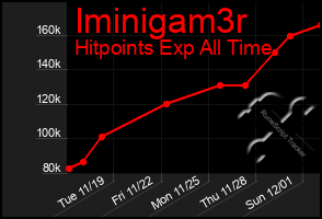 Total Graph of Iminigam3r