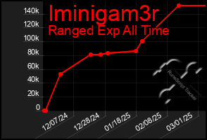 Total Graph of Iminigam3r