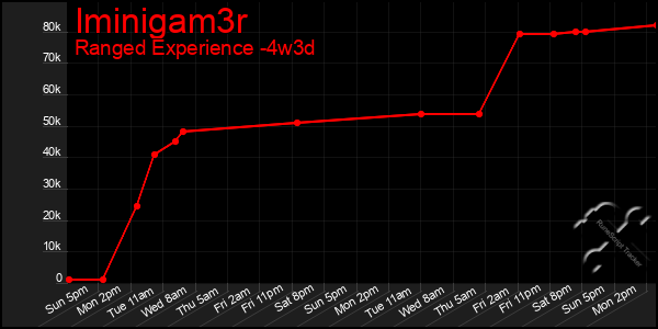 Last 31 Days Graph of Iminigam3r