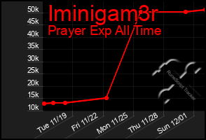 Total Graph of Iminigam3r