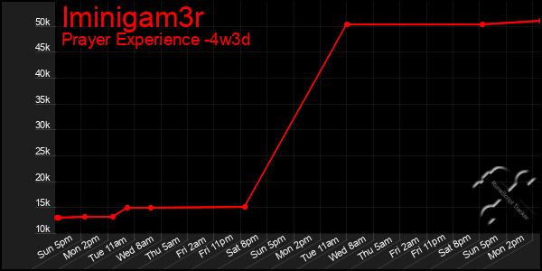 Last 31 Days Graph of Iminigam3r