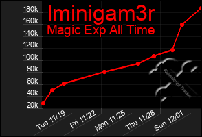 Total Graph of Iminigam3r