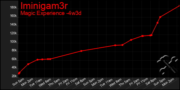 Last 31 Days Graph of Iminigam3r