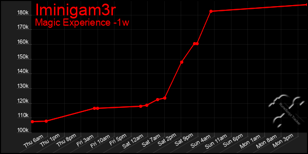 Last 7 Days Graph of Iminigam3r