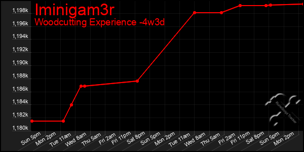 Last 31 Days Graph of Iminigam3r