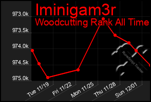 Total Graph of Iminigam3r