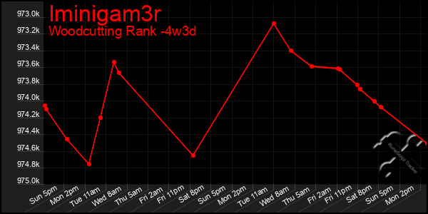 Last 31 Days Graph of Iminigam3r