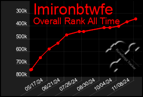 Total Graph of Imironbtwfe