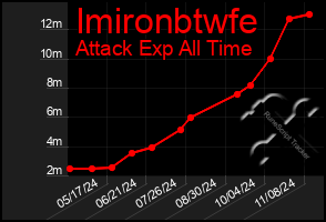 Total Graph of Imironbtwfe