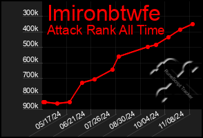 Total Graph of Imironbtwfe