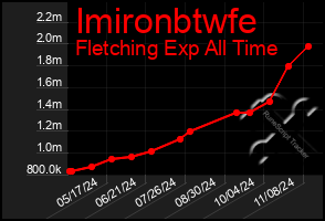 Total Graph of Imironbtwfe