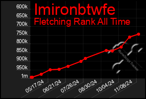 Total Graph of Imironbtwfe