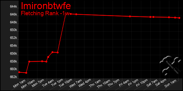 Last 7 Days Graph of Imironbtwfe