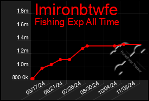 Total Graph of Imironbtwfe