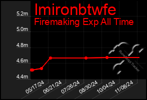 Total Graph of Imironbtwfe