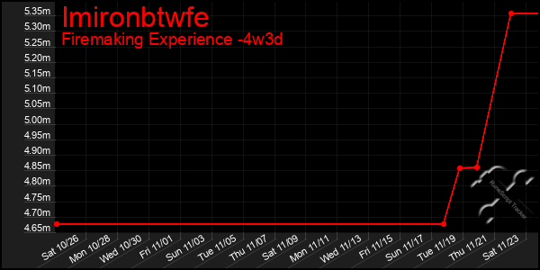 Last 31 Days Graph of Imironbtwfe