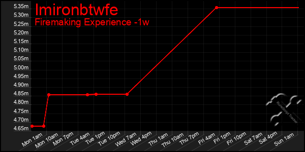 Last 7 Days Graph of Imironbtwfe