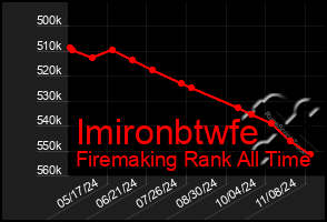 Total Graph of Imironbtwfe