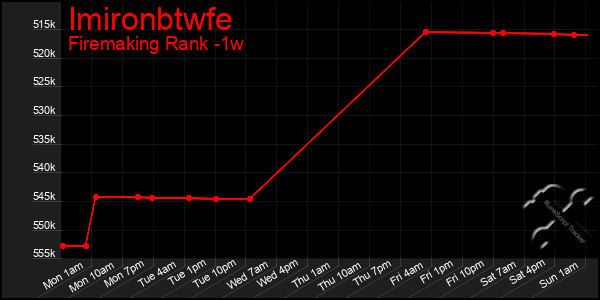 Last 7 Days Graph of Imironbtwfe