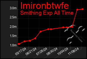 Total Graph of Imironbtwfe