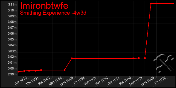 Last 31 Days Graph of Imironbtwfe