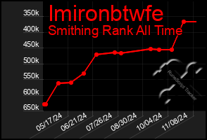 Total Graph of Imironbtwfe