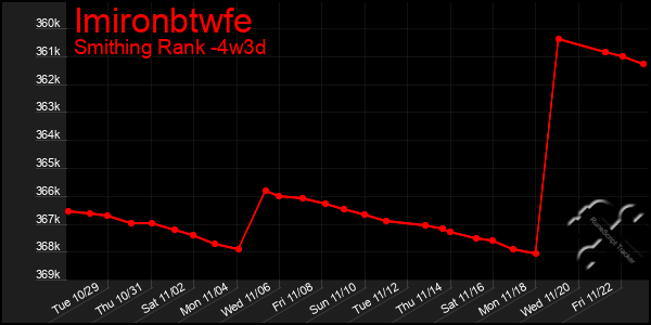 Last 31 Days Graph of Imironbtwfe