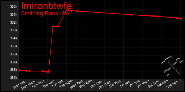 Last 7 Days Graph of Imironbtwfe