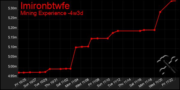 Last 31 Days Graph of Imironbtwfe