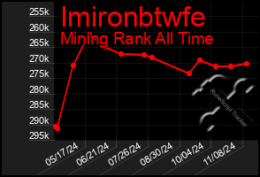 Total Graph of Imironbtwfe