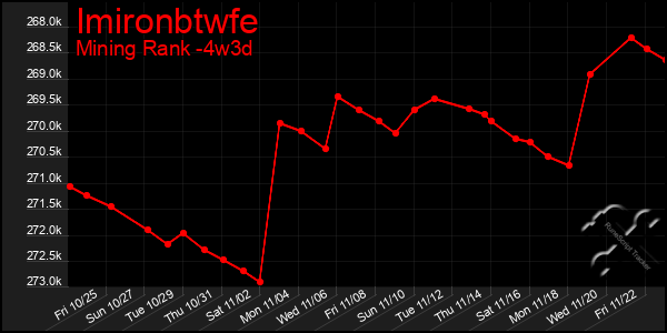 Last 31 Days Graph of Imironbtwfe