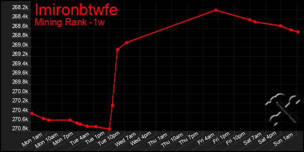 Last 7 Days Graph of Imironbtwfe