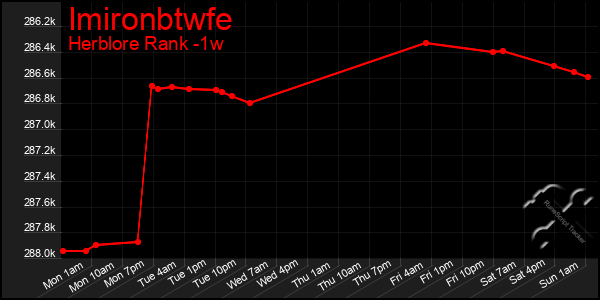 Last 7 Days Graph of Imironbtwfe