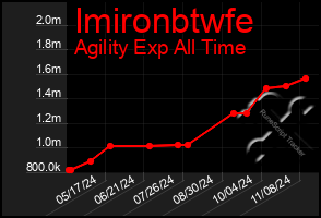 Total Graph of Imironbtwfe