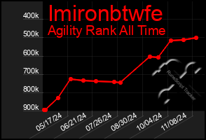 Total Graph of Imironbtwfe