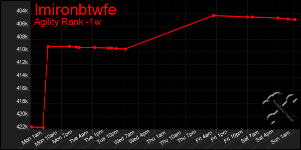 Last 7 Days Graph of Imironbtwfe