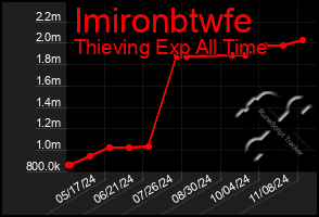 Total Graph of Imironbtwfe