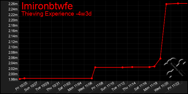 Last 31 Days Graph of Imironbtwfe