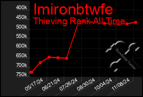 Total Graph of Imironbtwfe