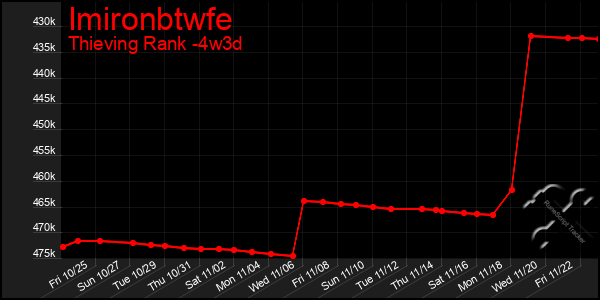 Last 31 Days Graph of Imironbtwfe