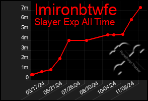 Total Graph of Imironbtwfe