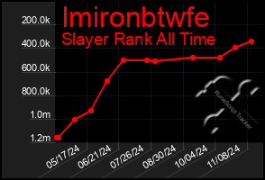 Total Graph of Imironbtwfe