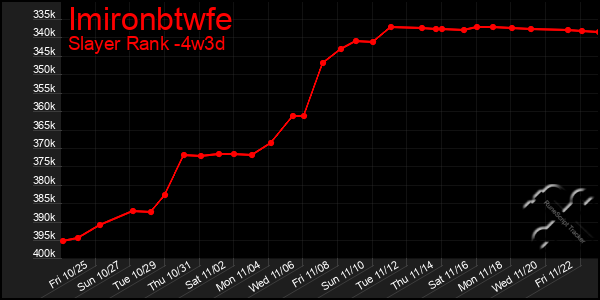 Last 31 Days Graph of Imironbtwfe