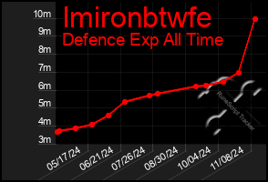 Total Graph of Imironbtwfe